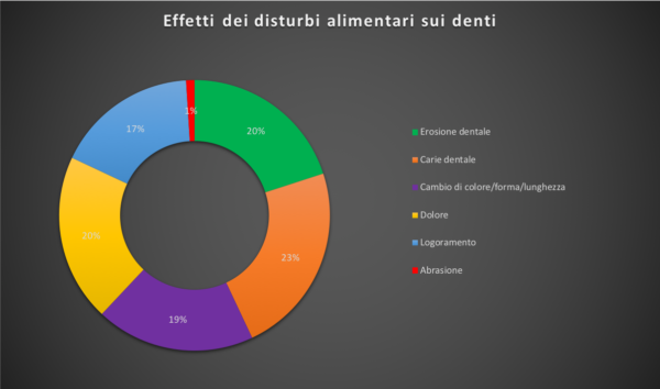 effetti dei disturbi alimentari sui denti